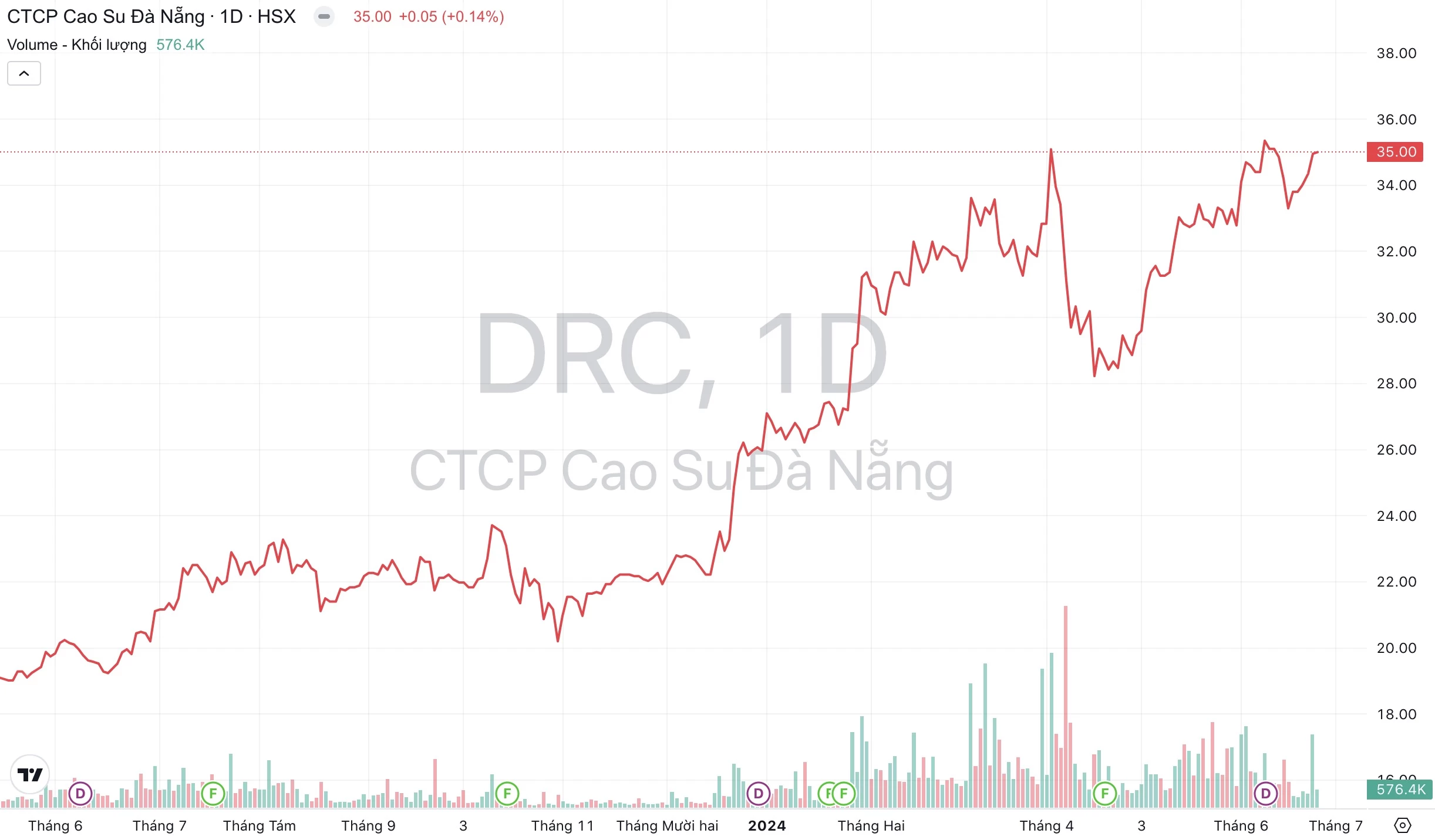 Giá cổ phiếu DRC Cao su Đà Nẵng