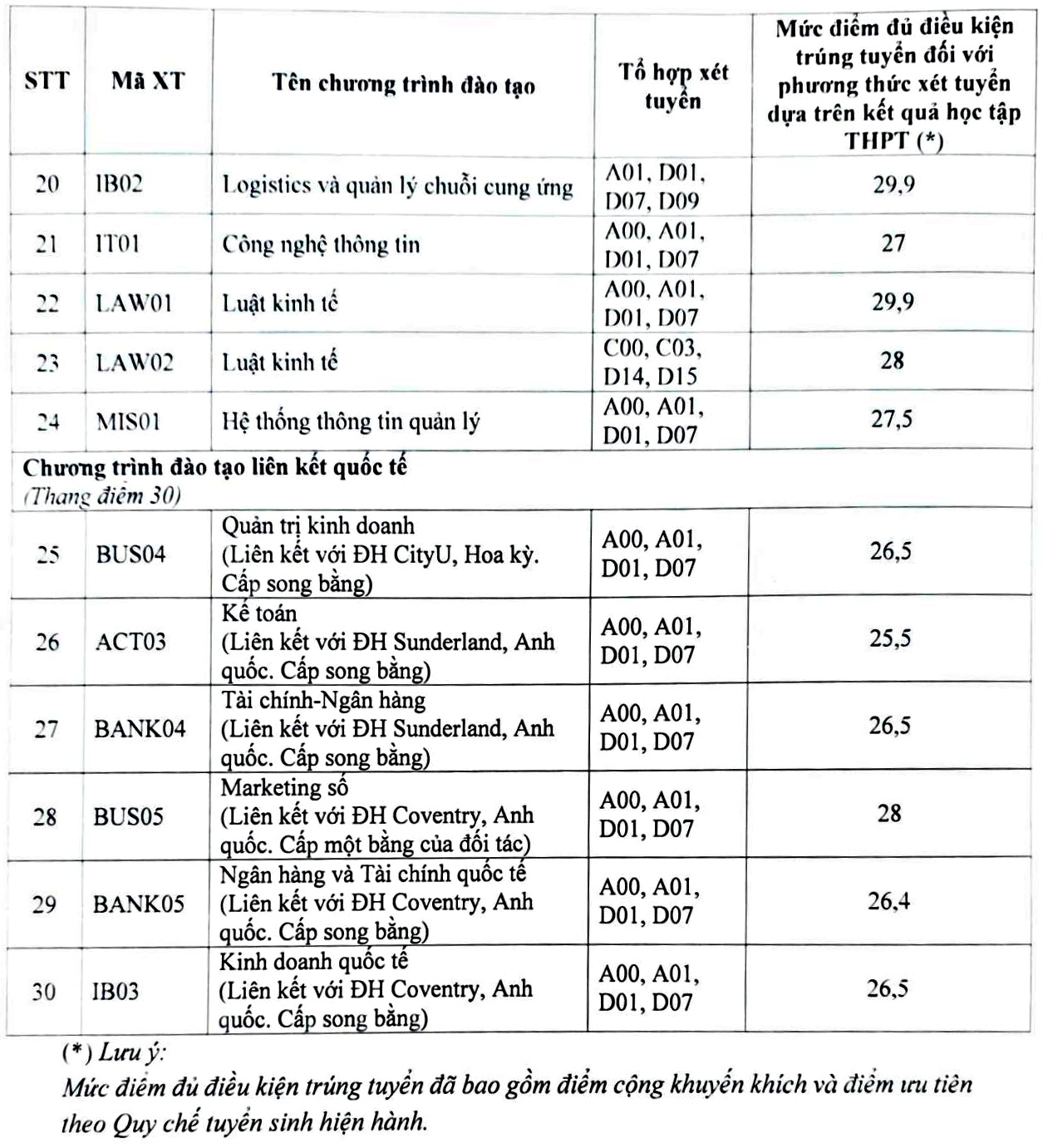 Điểm chuẩn học bạ của Học viện Ngân hàng 