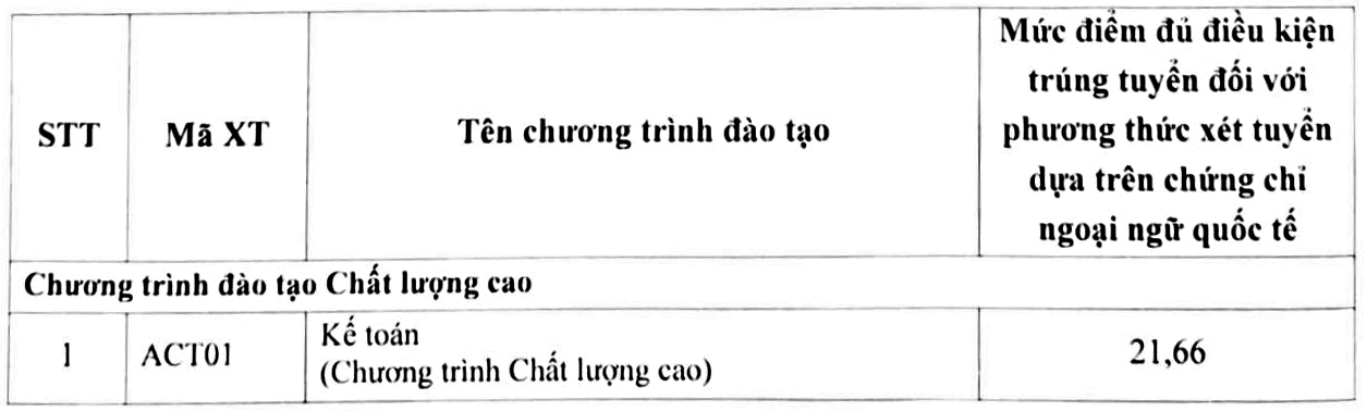 Điểm chuẩn học bạ của Học viện Ngân hàng 