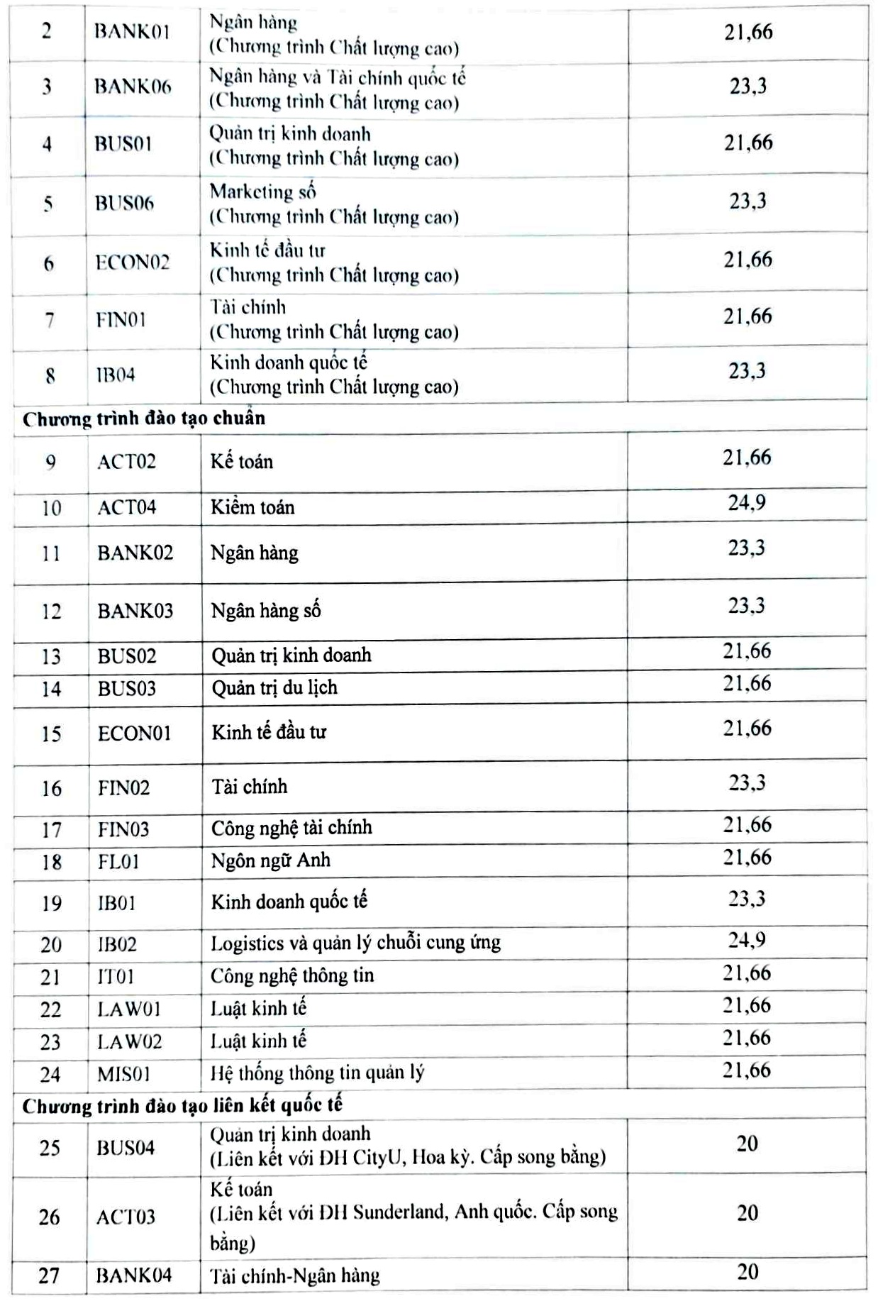 Điểm chuẩn học bạ của Học viện Ngân hàng 