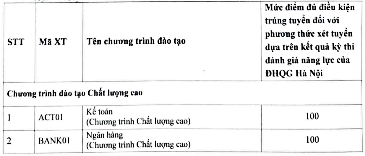 Điểm chuẩn học bạ của Học viện Ngân hàng 