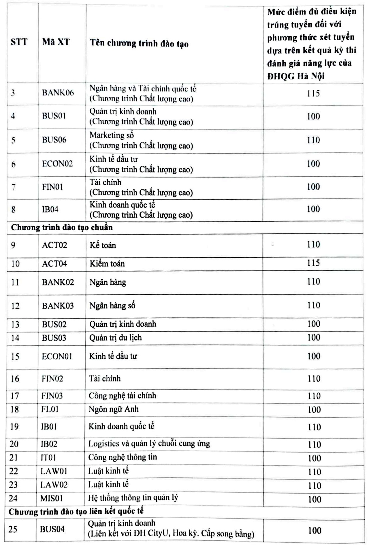 Điểm chuẩn học bạ của Học viện Ngân hàng 