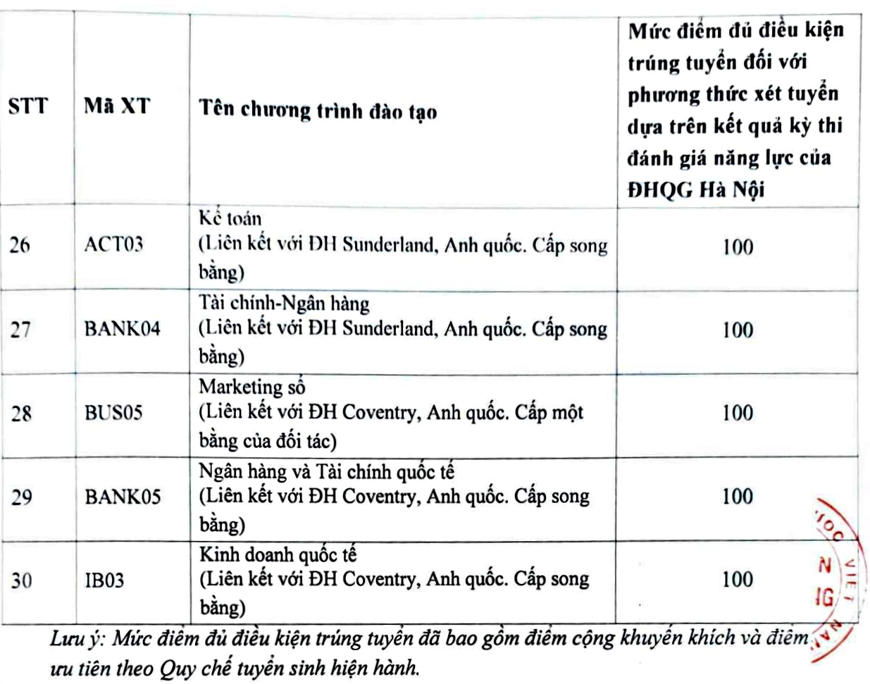 Điểm chuẩn học bạ của Học viện Ngân hàng 