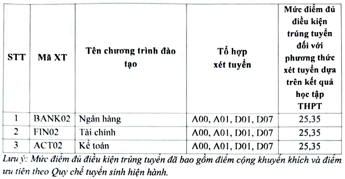 Điểm chuẩn học bạ của Học viện Ngân hàng