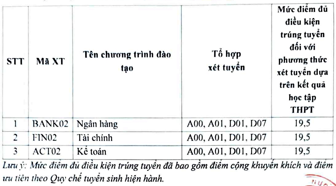 Điểm chuẩn học bạ Học viện Ngân hàng