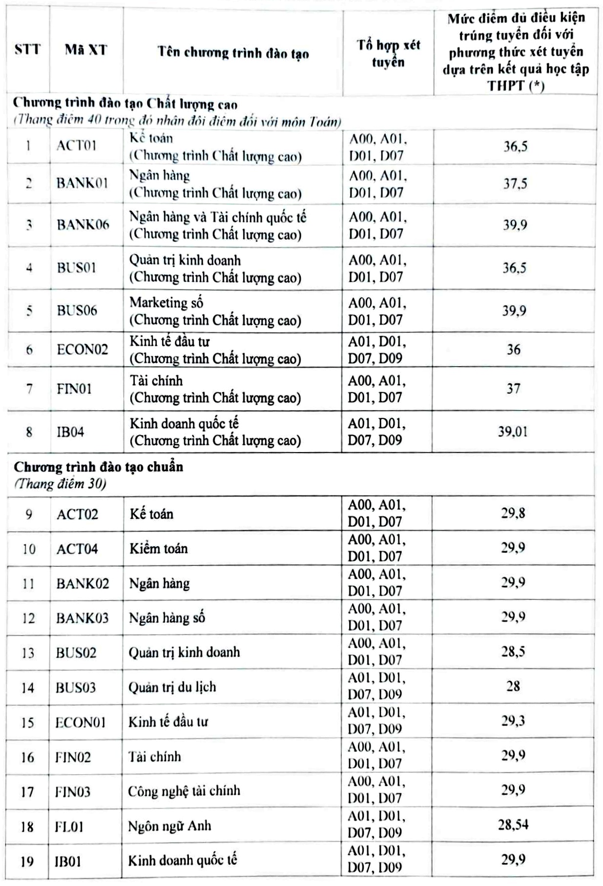 Điểm chuẩn học bạ của Học viện Ngân hàng 