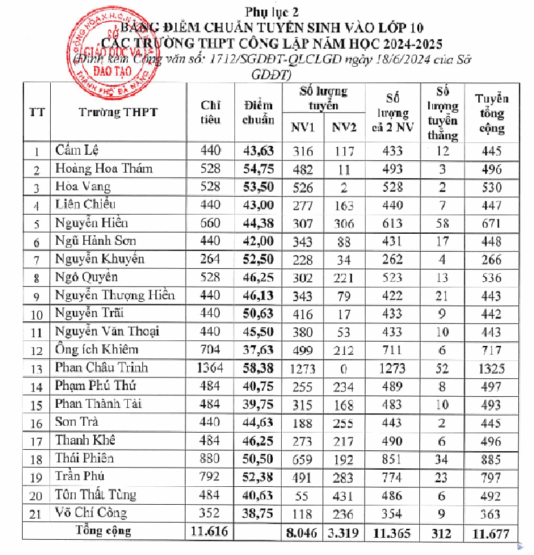 Điểm chuẩn lớp 10 tại Đà Nẵng và cách tra cứu điểm thi- Ảnh 2.