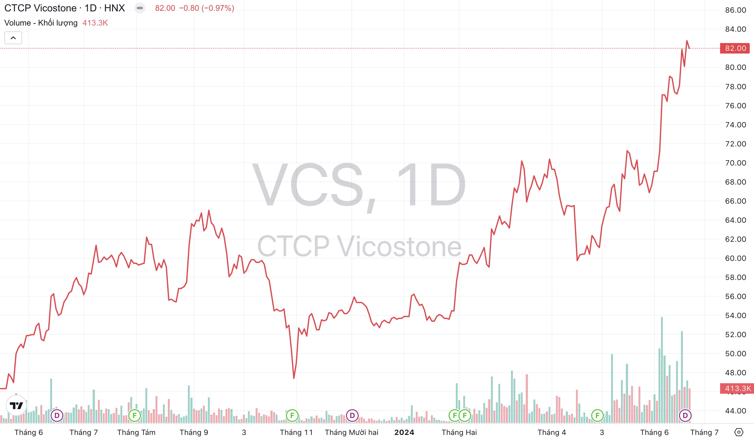 Giá cổ phiếu VCS Công ty Vicostone