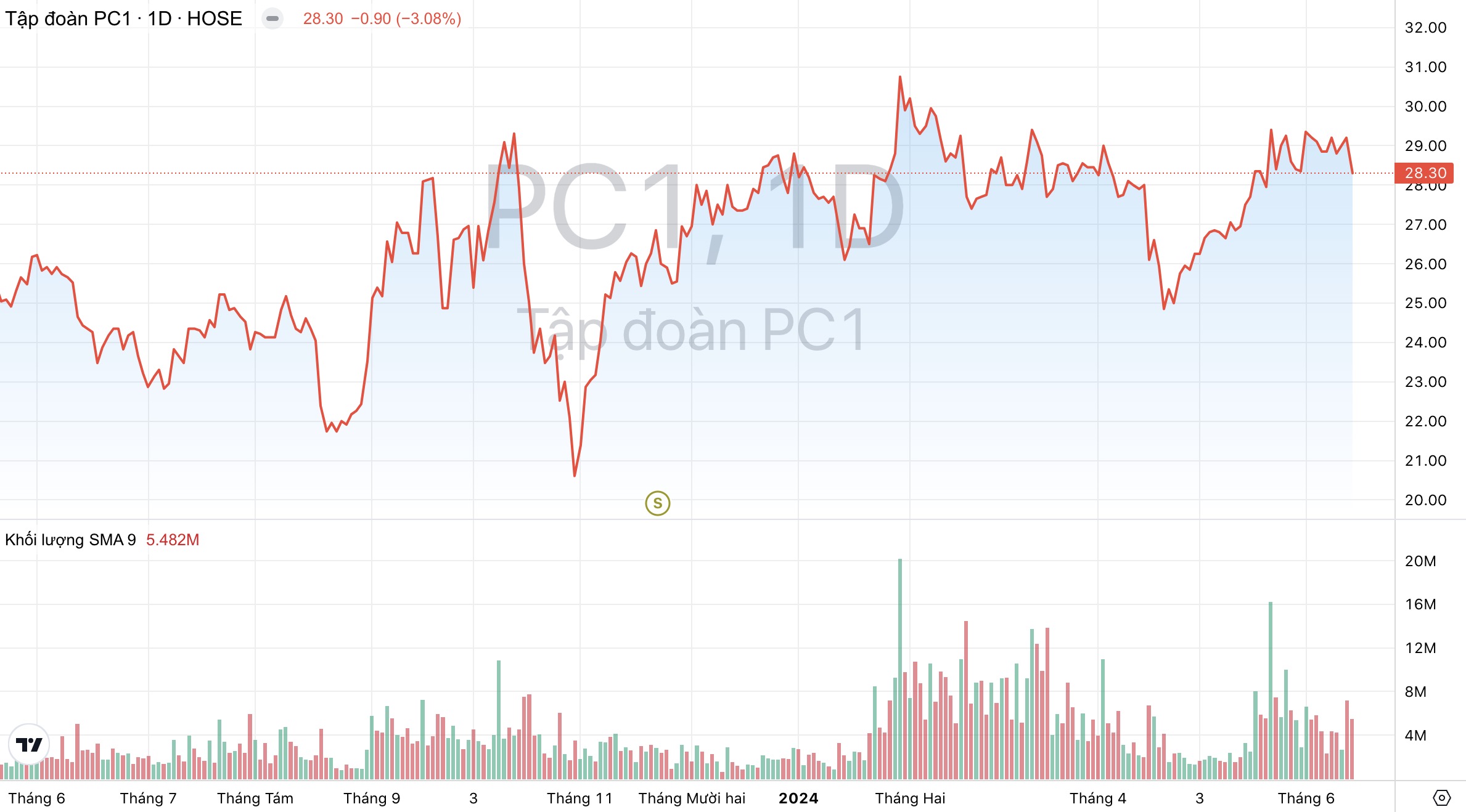 Giá cổ phiếu PC1 Tập đoàn PC1