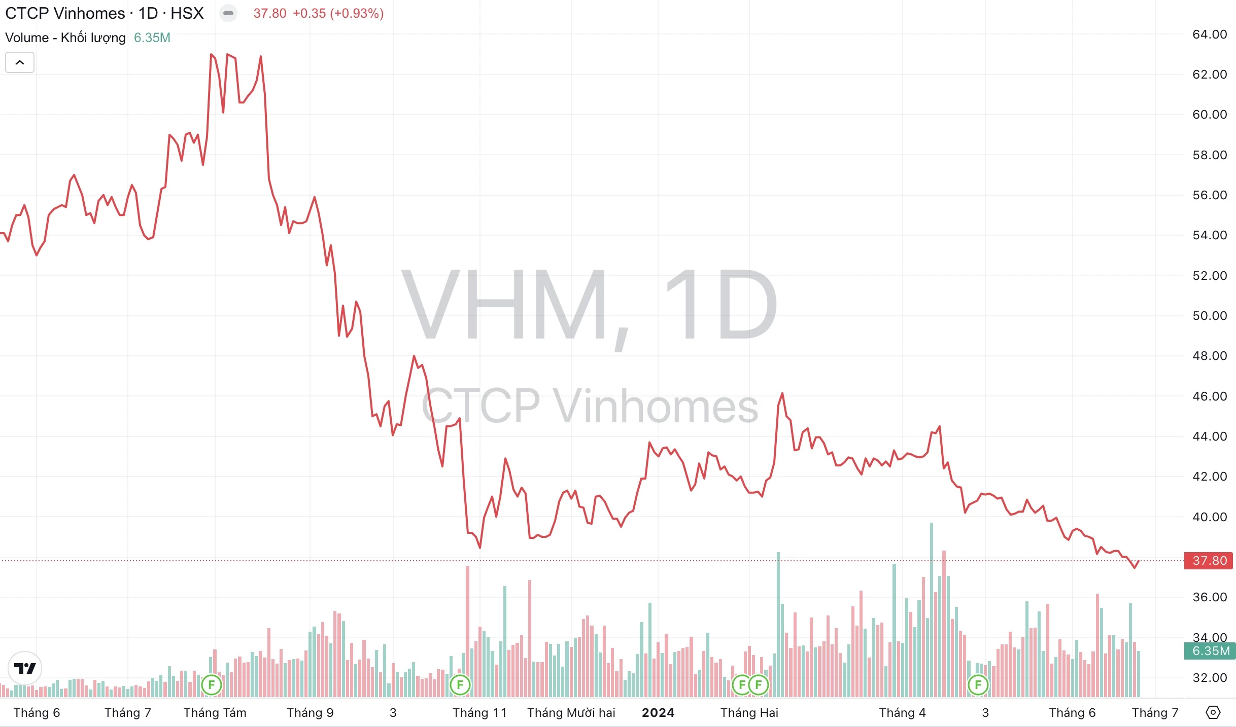 Giá cổ phiếu VHM Vinhomes