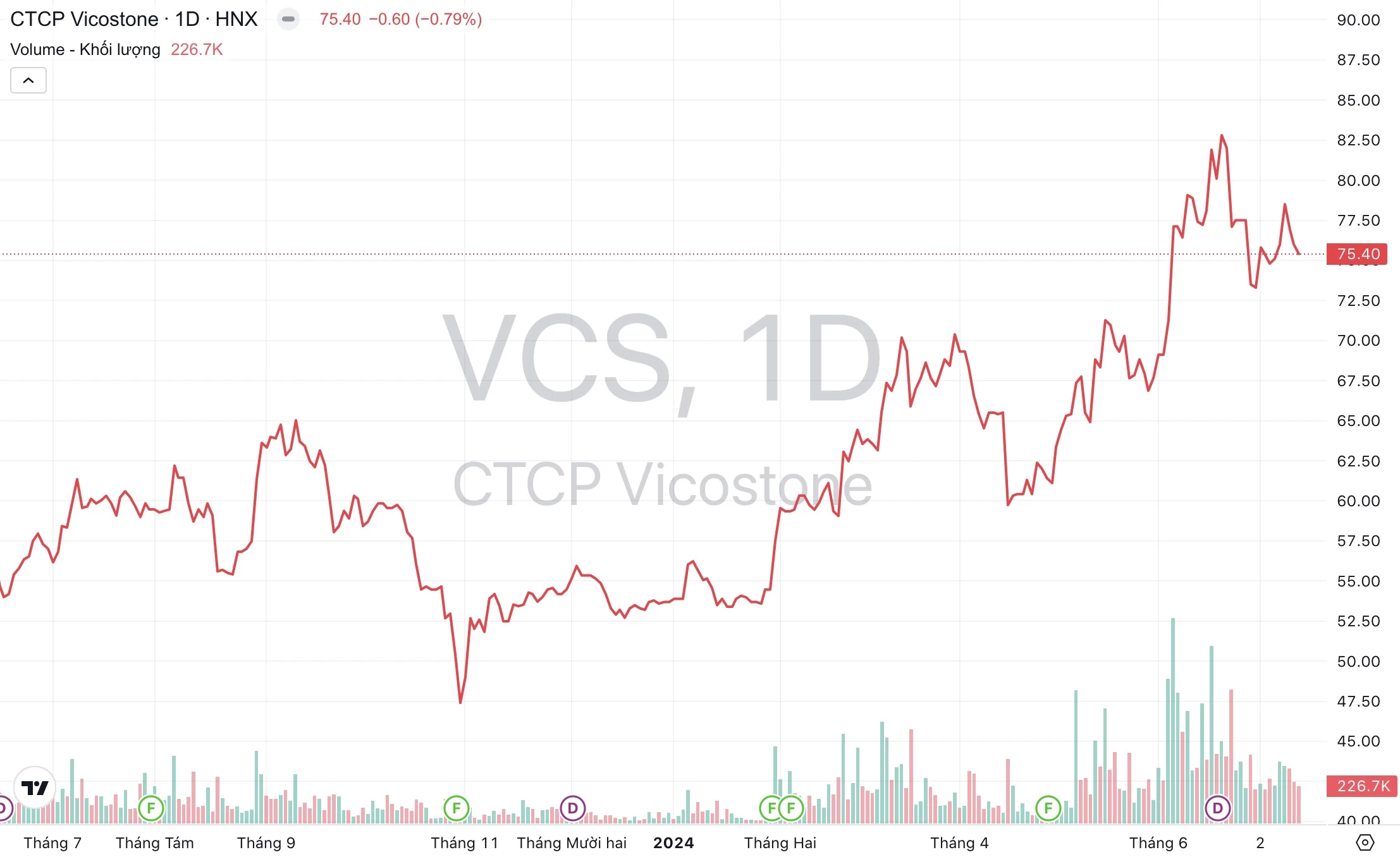 Giá cổ phiếu VCS Công ty Vicostone