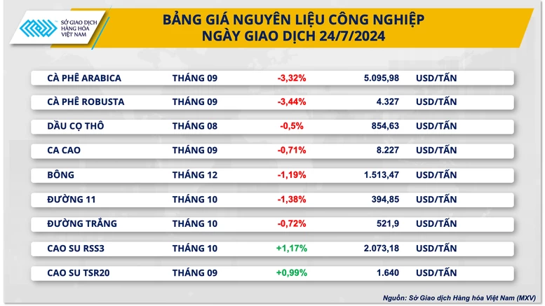 Chỉ số MXV-Index suy yếu sau hai ngày khởi sắc- Ảnh 2.