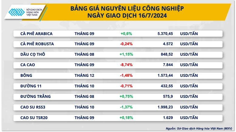 Chỉ số MXV-Index về mức thấp nhất trong vòng 4 tháng qua- Ảnh 2.