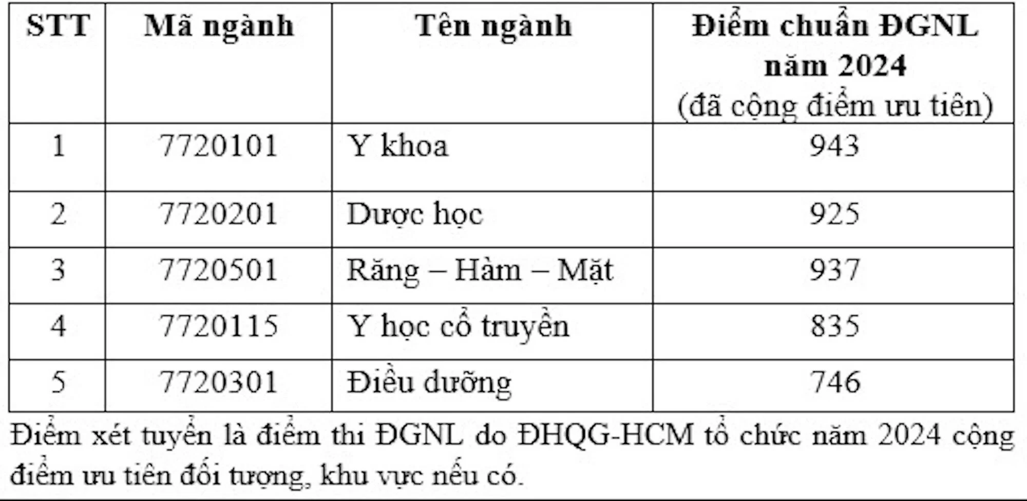 diem-chuan-khoi-nganh-y-duoc-2024-2-1720497626.webp