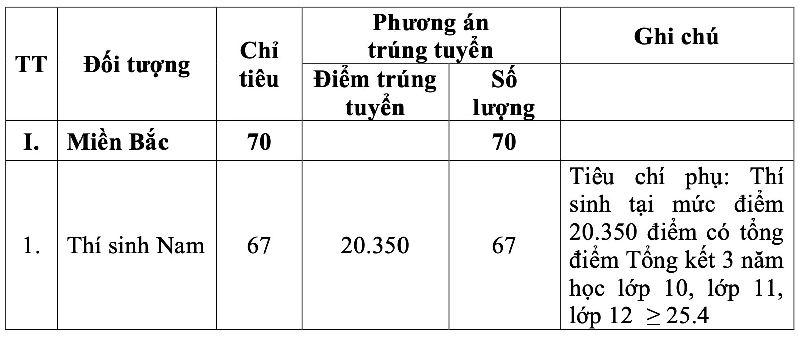 Điểm chuẩn xét tuyển sớm của Học viện Kỹ thuật Quân sự