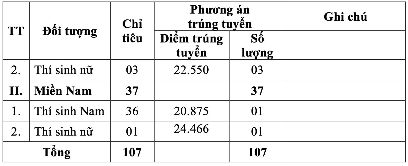 Điểm chuẩn xét tuyển sớm của Học viện Kỹ thuật Quân sự