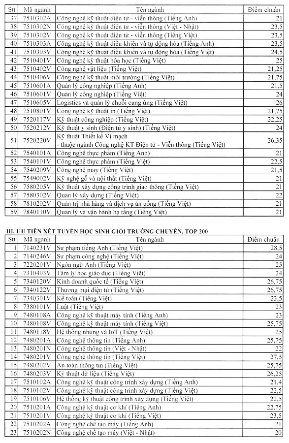 Điểm chuẩn xét tuyển sớm của Trường Đại học Sư phạm Kỹ thuật TP. Hồ Chí Minh