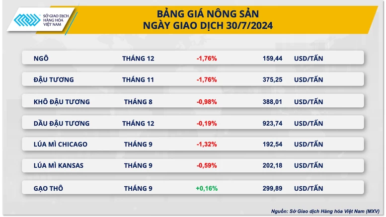 Diễn biến trái chiều trên thị trường nông sản và nguyên liệu công nghiệp thế giới- Ảnh 2.