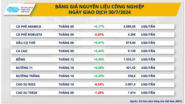 Diễn biến trái chiều trên thị trường nông sản và nguyên liệu công nghiệp thế giới- Ảnh 3.