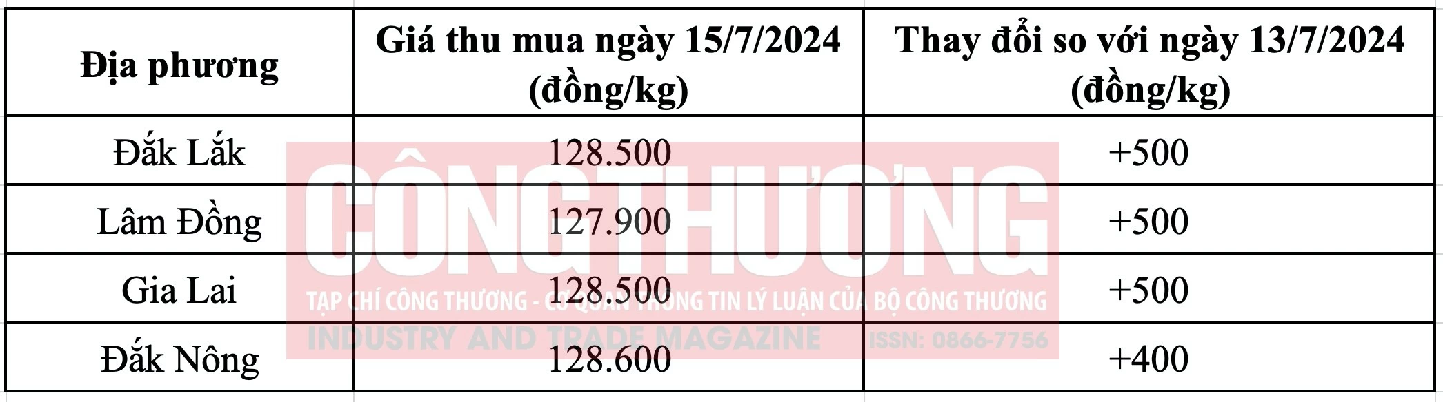 Giá cà phê hôm nay Tạp chí Công Thương