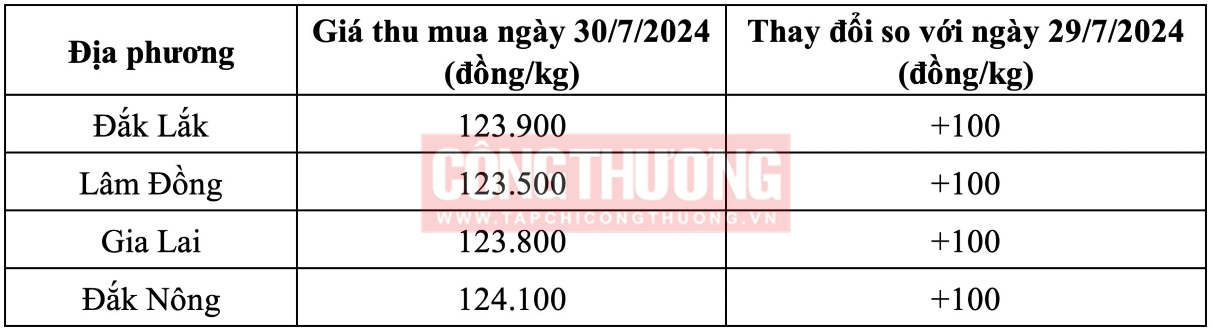 Giá cà phê hôm nay Tạp chí Công Thương