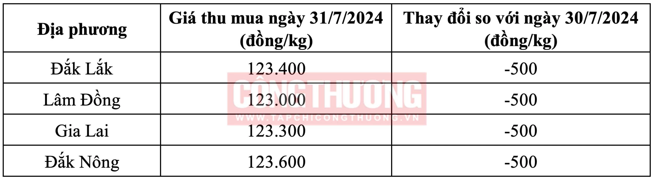 Giá cà phê hôm nay Tạp chí Công Thương