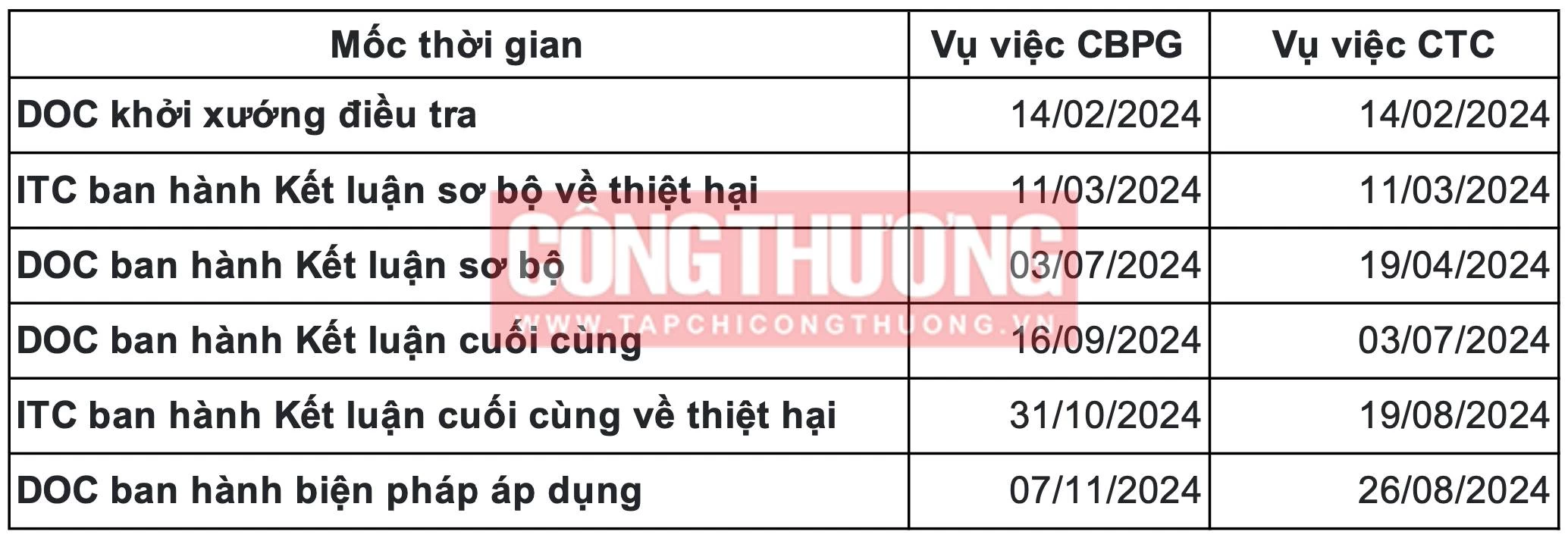 Kết luận sơ bộ của DOC trong vụ việc chống trợ cấp với đĩa giấy Việt Nam