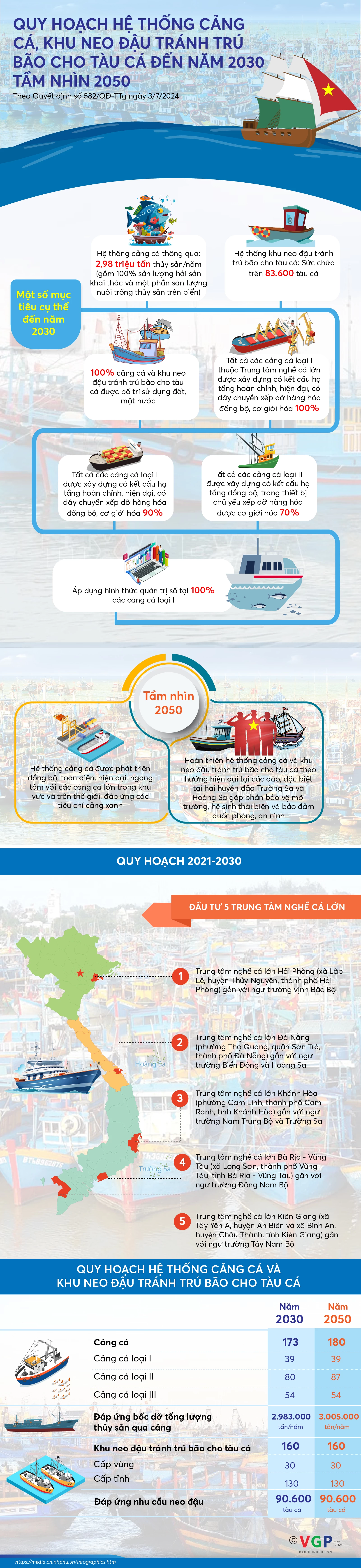 Infographics: Quy hoạch hệ thống cảng cá, khu neo đậu tránh trú bão cho tàu cá đến năm 2030 tầm nhìn 2050- Ảnh 1.