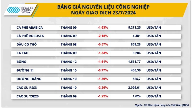 Lực bán áp đảo quay lại thị trường nguyên liệu thế giới- Ảnh 2.