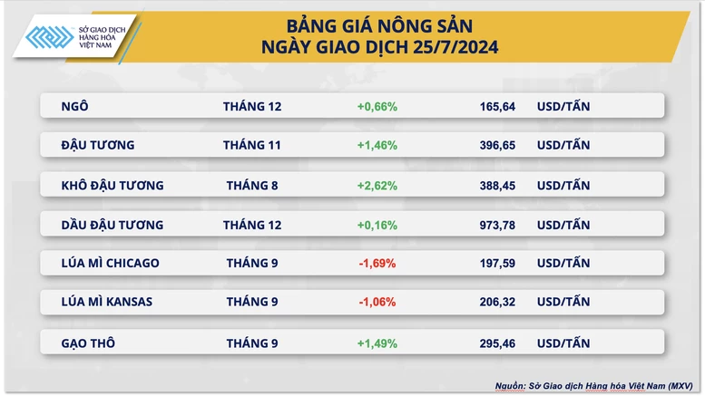 Thị trường hàng hóa nguyên liệu thế giới diễn biến trái chiều- Ảnh 2. Thị trường hàng hóa nguyên liệu thế giới diễn biến trái chiều- Ảnh 2.