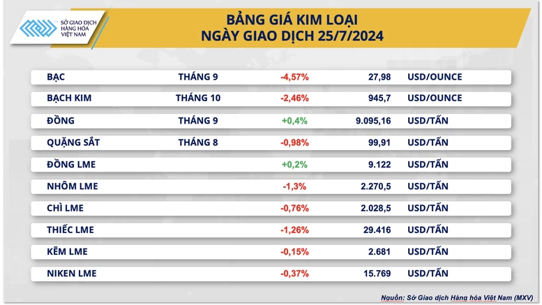 Thị trường hàng hóa nguyên liệu thế giới diễn biến trái chiều- Ảnh 3. Thị trường hàng hóa nguyên liệu thế giới diễn biến trái chiều- Ảnh 3.