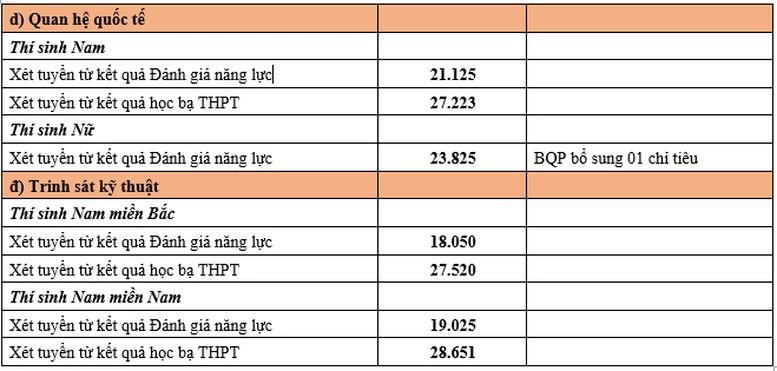 Tuyển sinh 2024: 5 trường quân đội đầu tiên công bố điểm xét tuyển sớm- Ảnh 2.