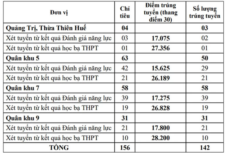 Tuyển sinh 2024: 5 trường quân đội đầu tiên công bố điểm xét tuyển sớm- Ảnh 5.