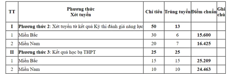 Tuyển sinh 2024: 5 trường quân đội đầu tiên công bố điểm xét tuyển sớm- Ảnh 6.