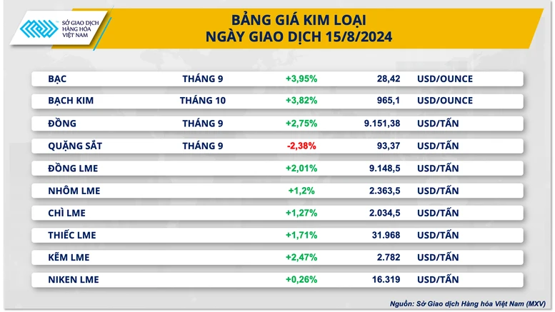 Dữ liệu kinh tế tích cực của Mỹ ‘hâm nóng’ thị trường kim loại và năng lượng- Ảnh 2.