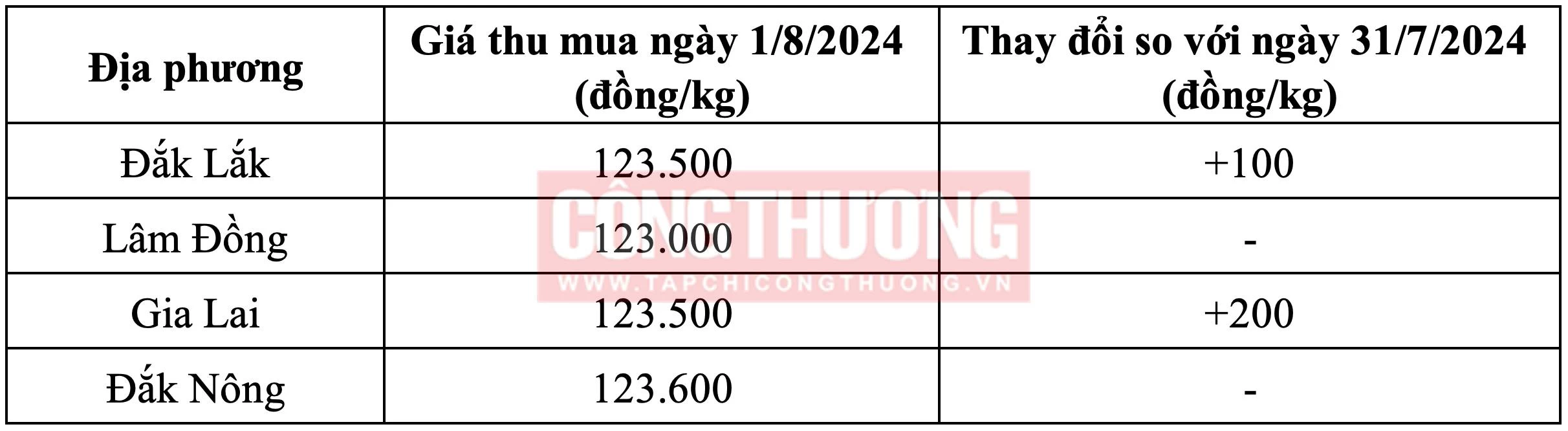 Giá cà phê hôm nay Tạp chí Công Thương