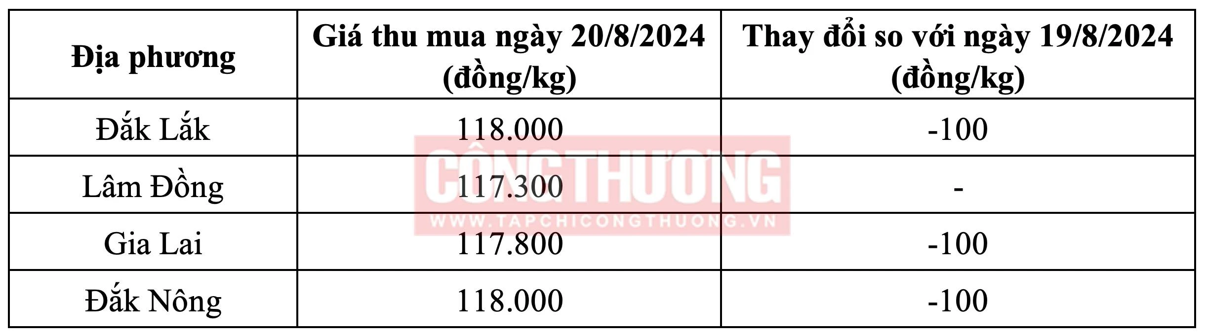 Giá cà phê hôm nay Tạp chí Công Thương