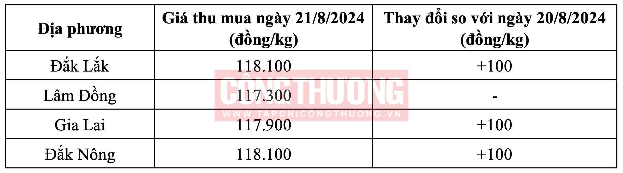 Giá cà phê hôm nay Tạp chí Công Thương