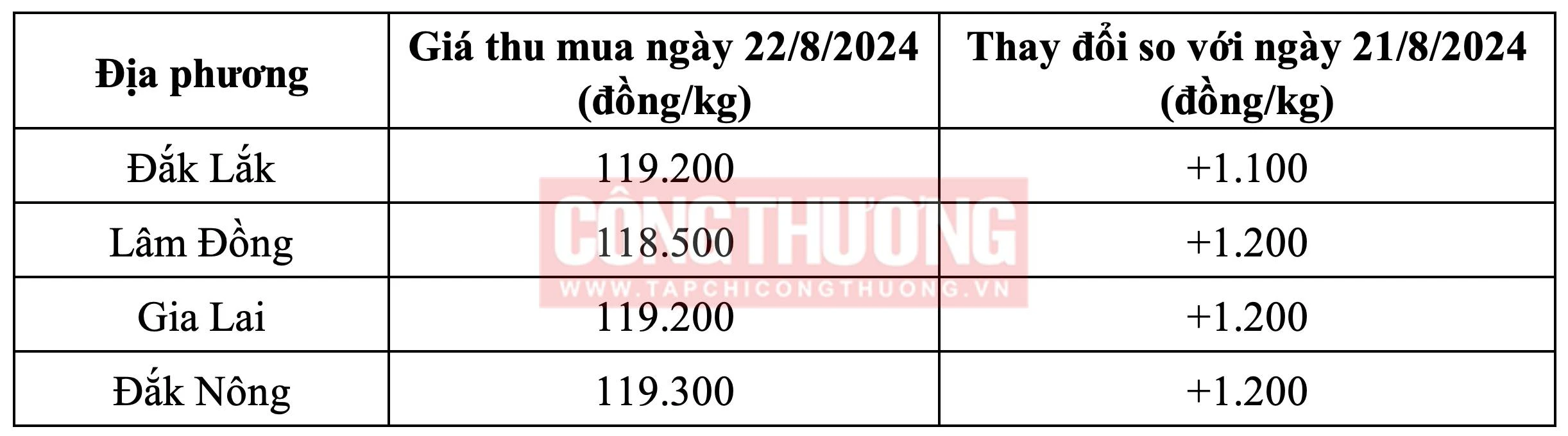 Giá cà phê hôm nay Tạp chí Công Thương