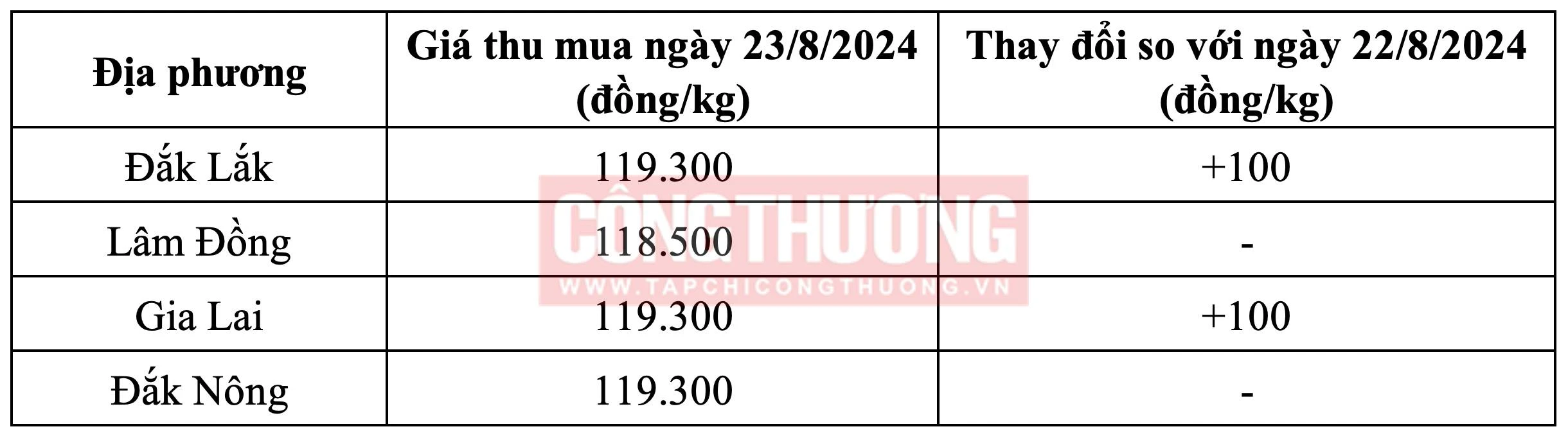 Giá cà phê hôm nay Tạp chí Công Thương