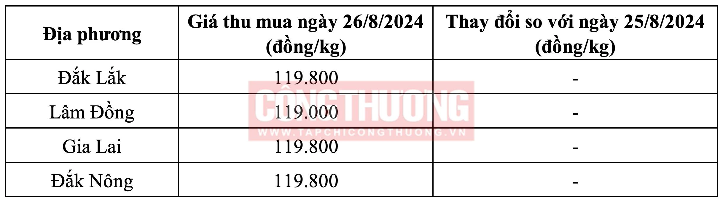 Giá cà phê hôm nay Tạp chí Công Thương