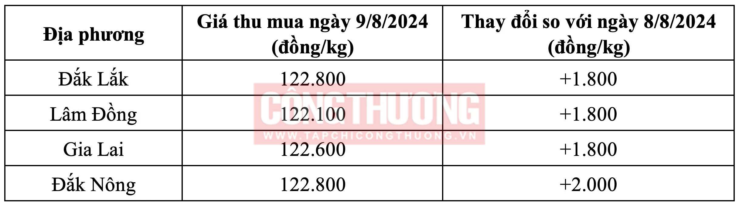 Giá cà phê hôm nay Tạp chí Công Thương