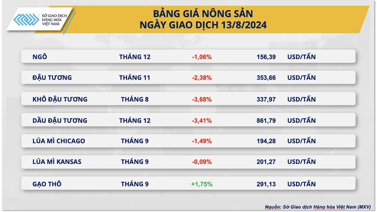 Giá nguyên liệu nông sản thế giới đang phục hồi, thị trường dầu suy yếu- Ảnh 2.