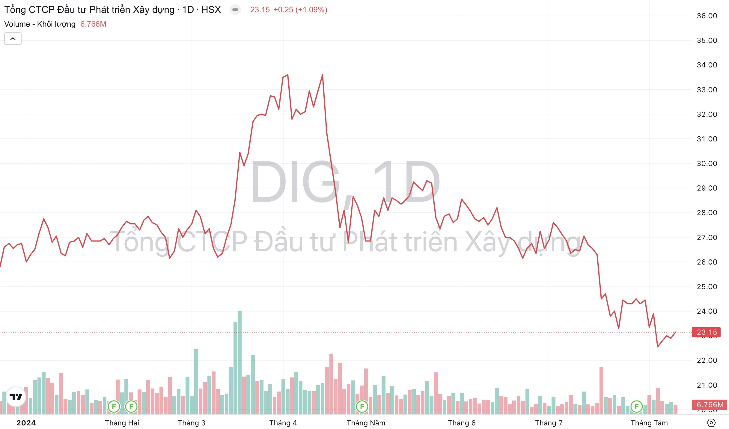 Giá cổ phiếu DIG DIC Corp