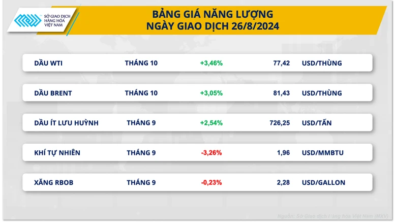 Thị trường hàng hóa nguyên liệu thế giới lấy lại sắc xanh- Ảnh 2.