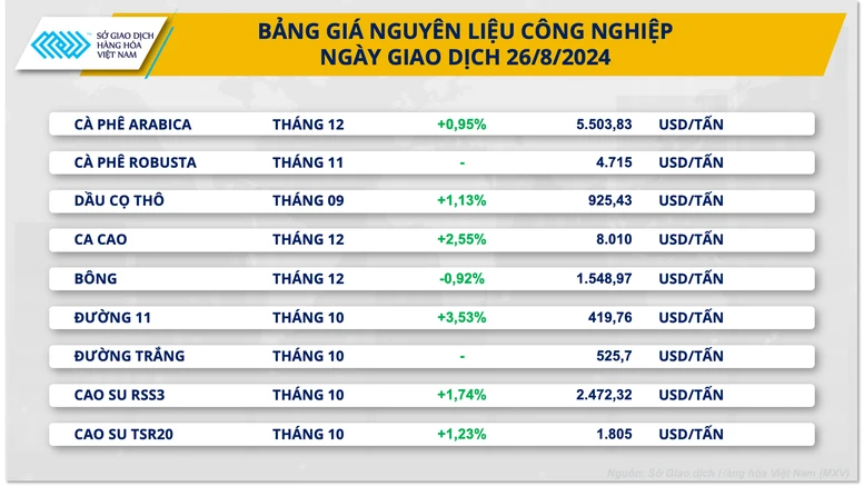 Thị trường hàng hóa nguyên liệu thế giới lấy lại sắc xanh- Ảnh 3.