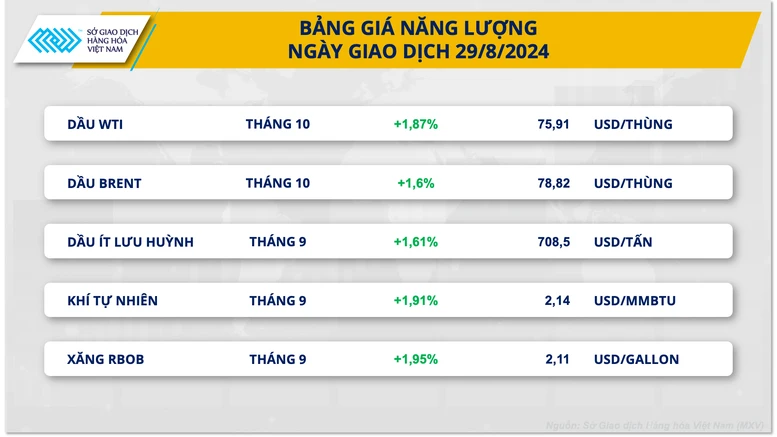 Thị trường năng lượng và nông sản phủ sắc xanh- Ảnh 2.