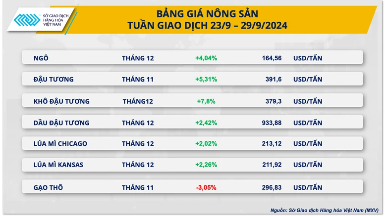 Chỉ số MXV-Index 'về lại' mức cao nhất trong vòng hơn hai tháng- Ảnh 3.