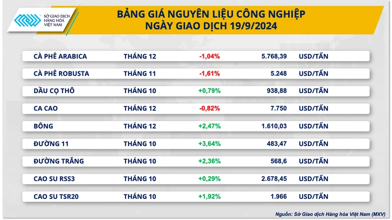 Diễn biến thị trường hàng hóa thế giới sau động thái mới của Fed- Ảnh 3.