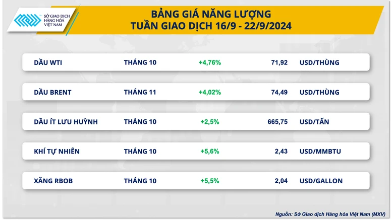 Fed xoay trục chính sách: Dầu thô nối dài đà tăng giá- Ảnh 2.